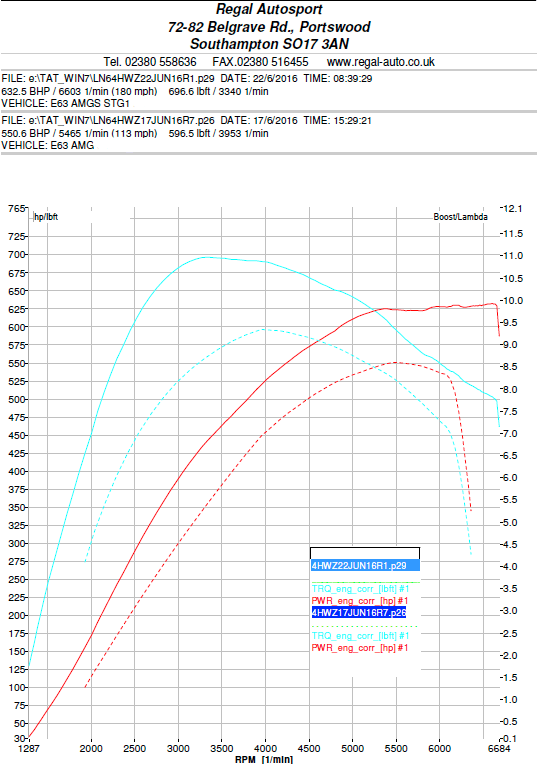 Regal-Autosport-Mercedes-AMG-E-63-AMG-S-E63-Capristo-Remap-EVOMSit-Exhaust-Tuning-Rolling-Road-Graph