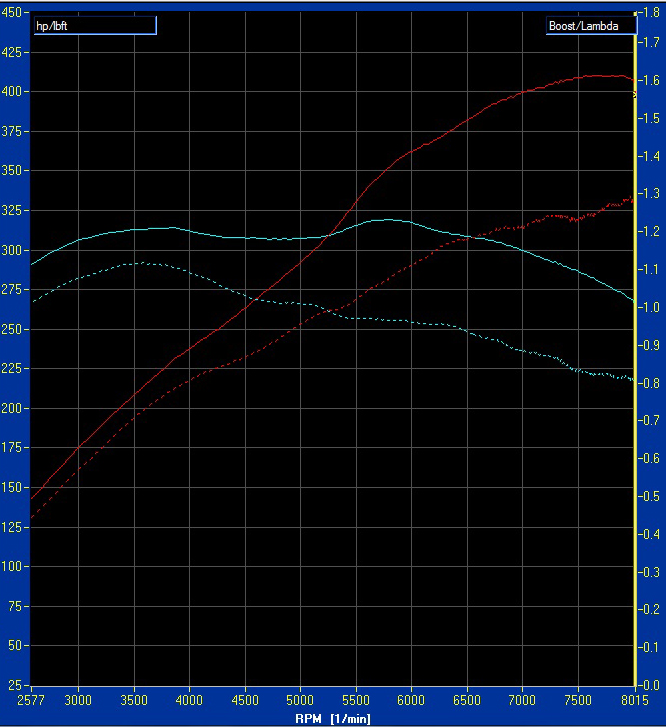 Regal-Autosport-B7 RS4-Decoke-Carbon-Clean-Intake-Valve-Clean-Rolling-Road-Graph