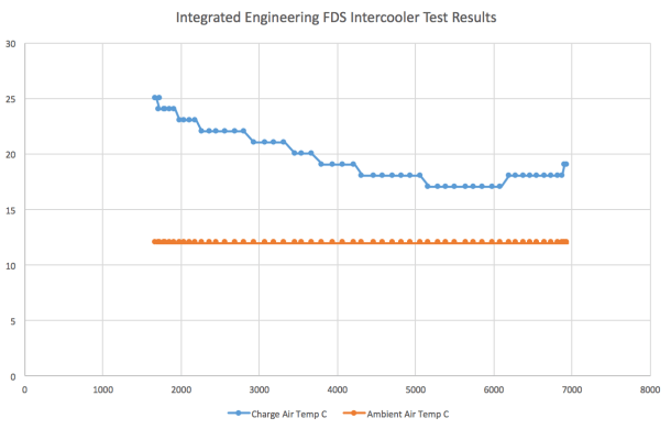 ie-fds-intercooler-test